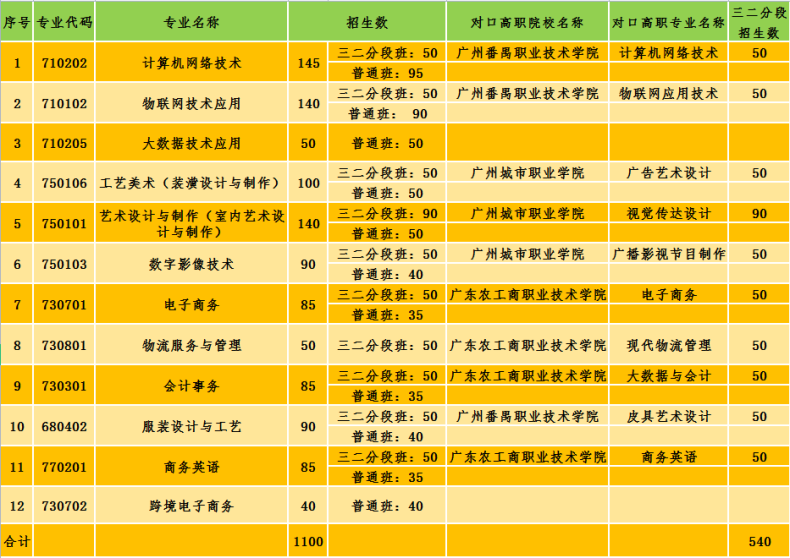 廣州市番禺區(qū)新造職業(yè)技術(shù)學(xué)校怎么樣（附：2022年招生專業(yè)）-1