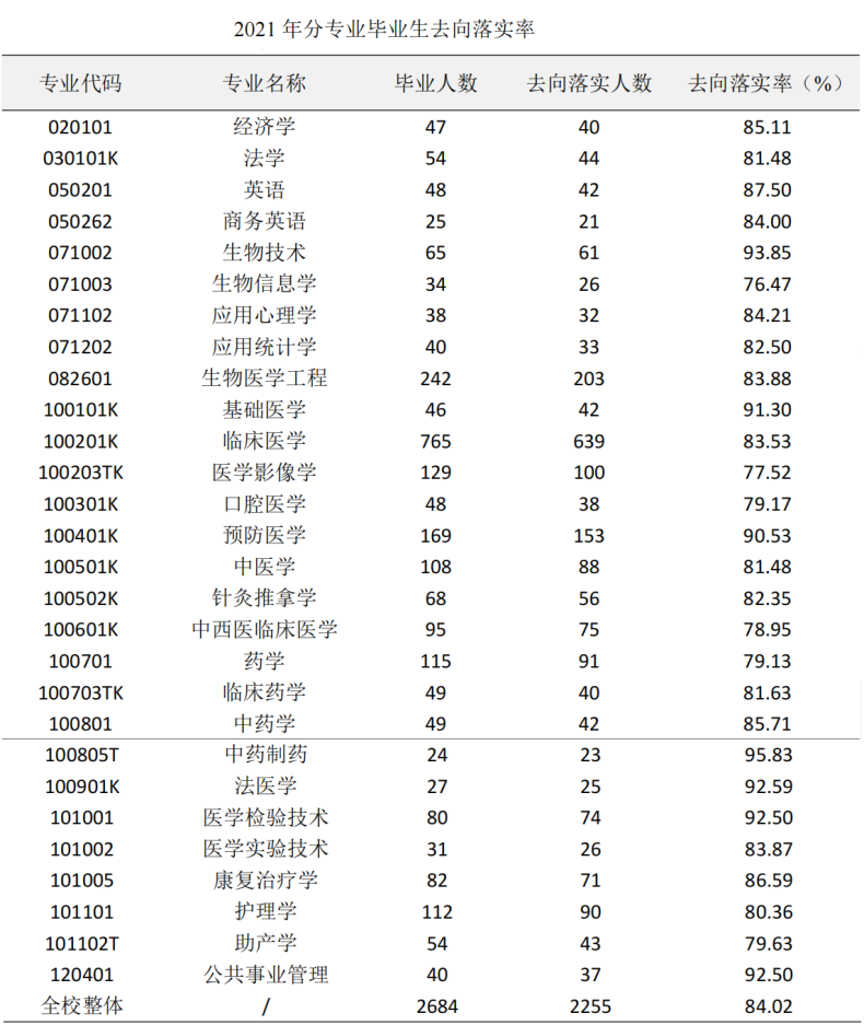 南方醫(yī)科大學(xué)實(shí)力如何（附：招生計(jì)劃專業(yè)及畢業(yè)生就業(yè)情況）-1