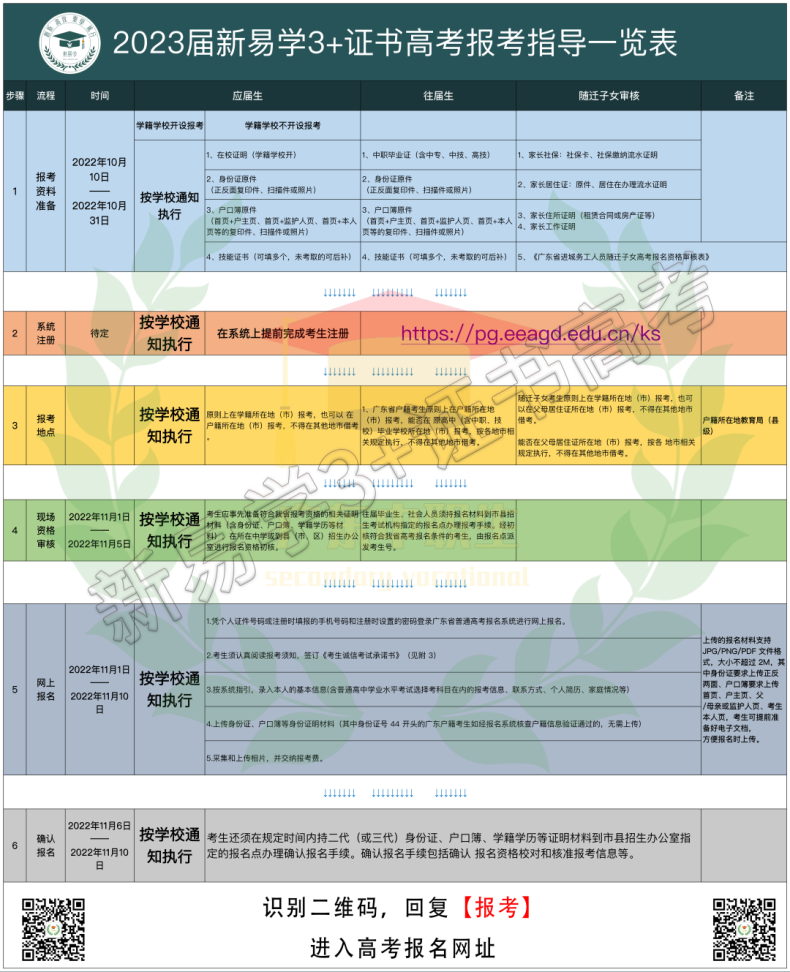 高職高考考試信息匯總（3+證書考試內(nèi)容，報名、考試、錄取）-1