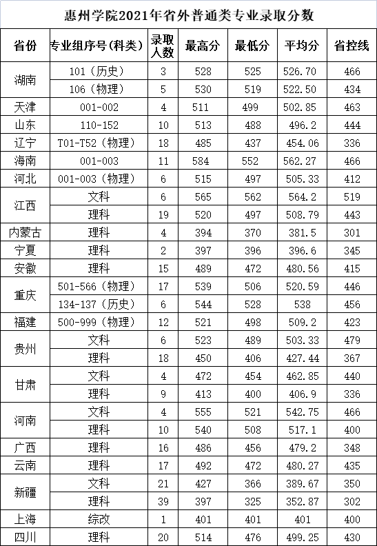 惠州學(xué)院怎么樣（附：近兩年招生專業(yè)及分?jǐn)?shù)線）-1