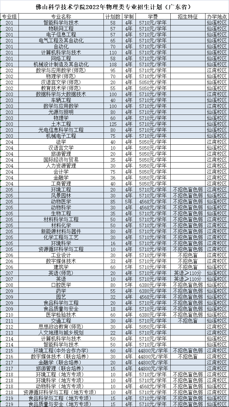 佛山科學(xué)技術(shù)學(xué)院怎么樣（附：2022年招生專業(yè)及收費標(biāo)準(zhǔn)）-1