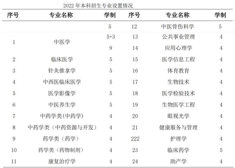 廣州中醫(yī)藥大學(xué)實(shí)力如何（附：2022年招生專業(yè)）-1