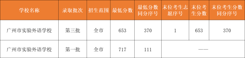 廣州市民辦高中招生信息匯總（招生計(jì)劃、分?jǐn)?shù)線、學(xué)費(fèi)……）-1