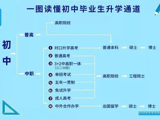 初三畢業(yè)讀高中、中職的區(qū)別（附：二者升學(xué)渠道）-1