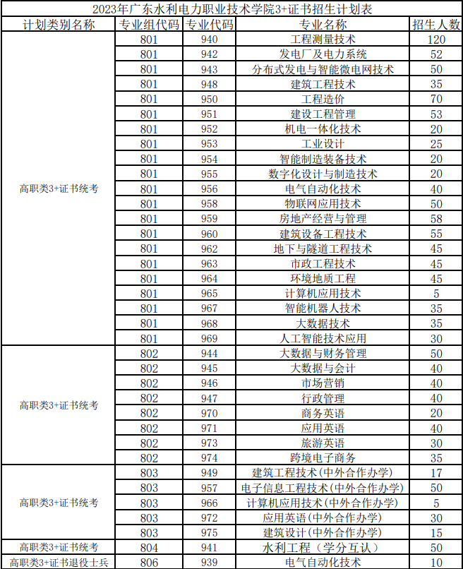 廣東水利電力職業(yè)技術學院好不好（附：2023年3+證書招生計劃）-1