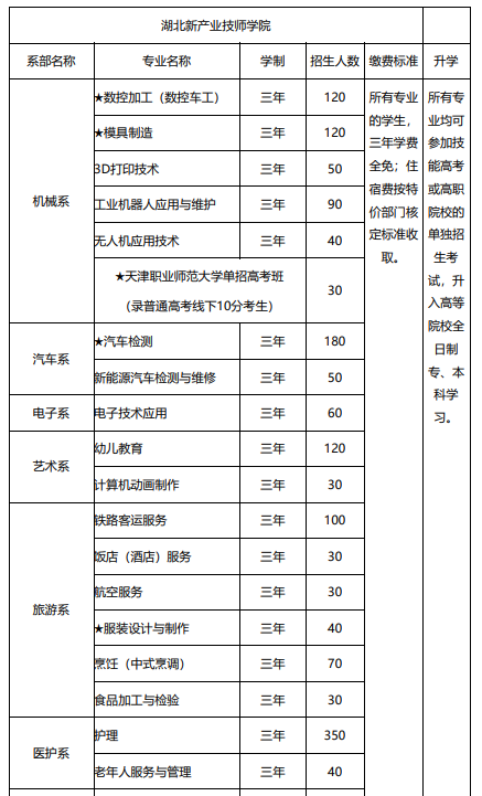 湖北新產(chǎn)業(yè)技師學(xué)院好不好（附：2022年招生計劃）-1