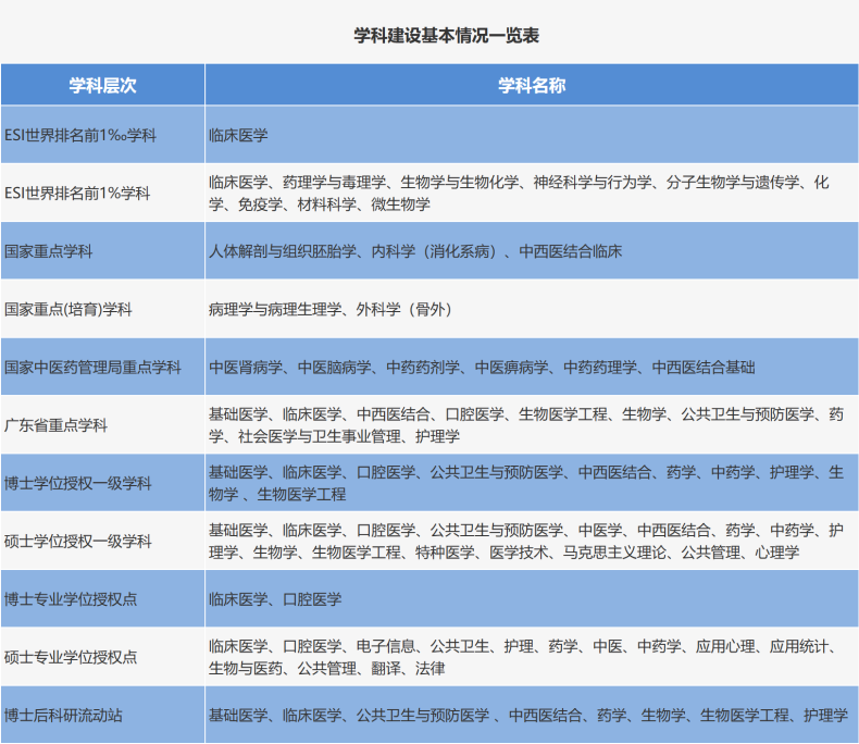 南方醫(yī)科大學(xué)實(shí)力如何（附：招生計(jì)劃專業(yè)及畢業(yè)生就業(yè)情況）-1