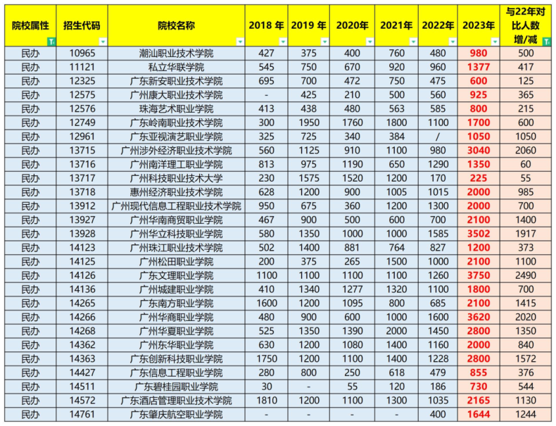 廣東省高職高考擴(kuò)招院校名單（70所）-1