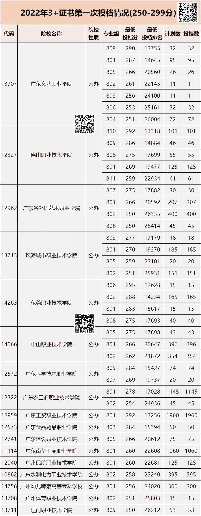 廣東省3+證書”學校分數(shù)線統(tǒng)計 (各分數(shù)段能報考的院校，僅供參考)-1