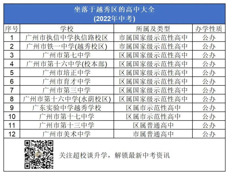 廣州越秀區(qū)有哪些高中學(xué)校（附：2022年招生情況及收費標(biāo)準(zhǔn)）-1