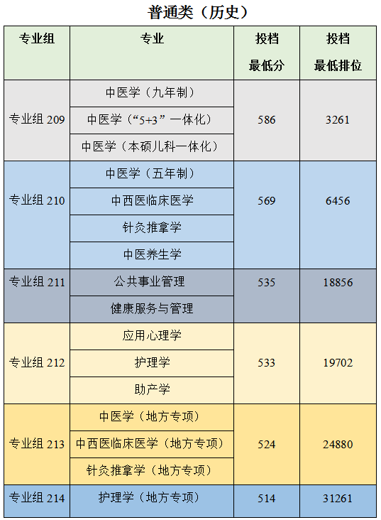 廣州中醫(yī)藥大學(xué)實(shí)力如何（附：2022年招生專業(yè)）-1