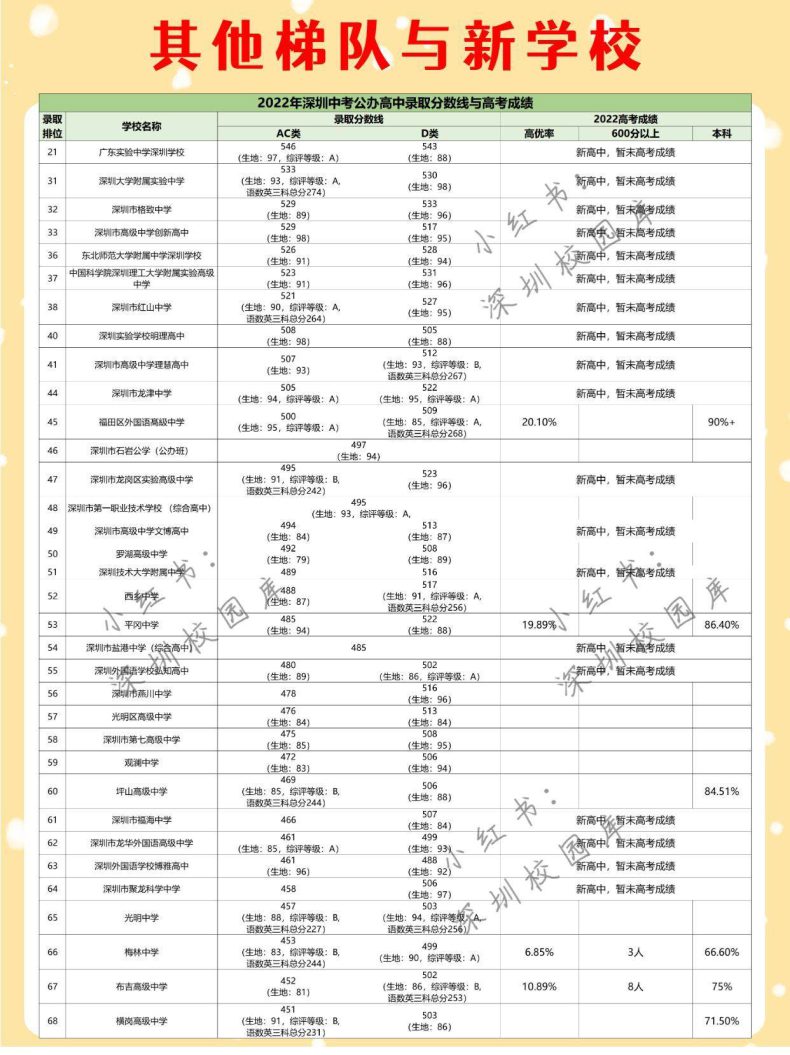 深圳公辦高中梯隊劃分（深圳市高中學校排名）-1