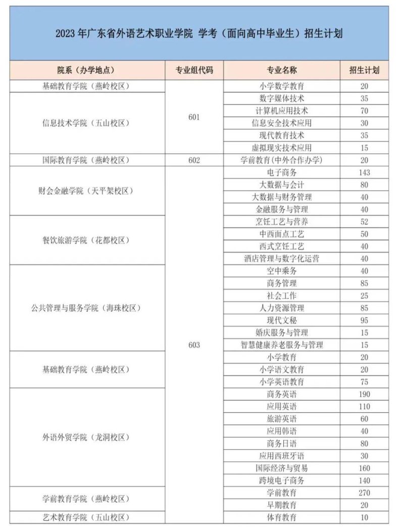 廣東省外語(yǔ)藝術(shù)職業(yè)學(xué)院怎么樣（附：2023年春季招生專業(yè)）-1