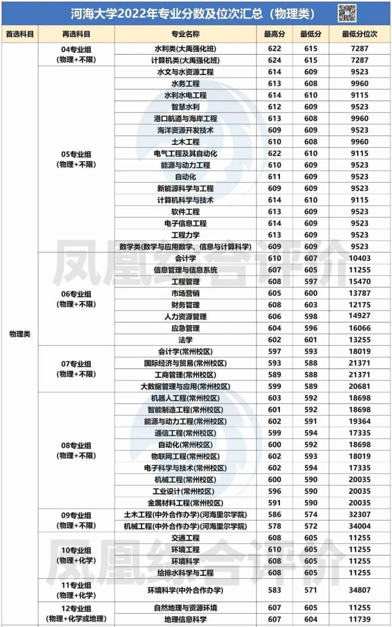 河海大學(xué)2022年專業(yè)錄取分?jǐn)?shù)匯總?。v史類+物理類）-1