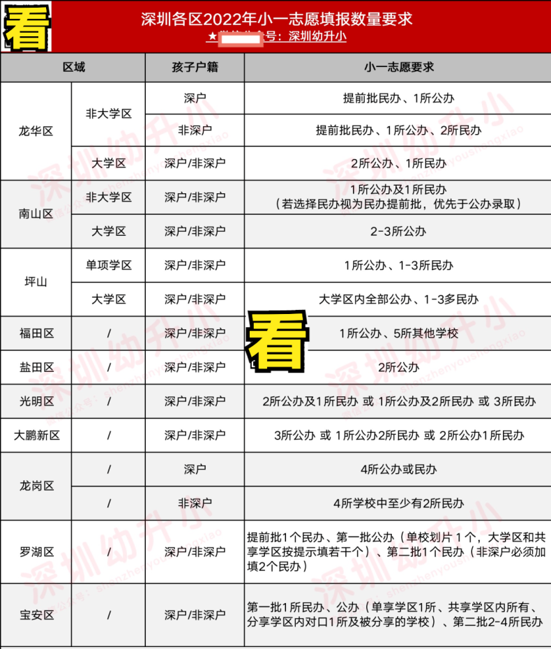 非深戶家庭如何做，孩子可能會(huì)被公辦錄取（附：各區(qū)登記要求）-1