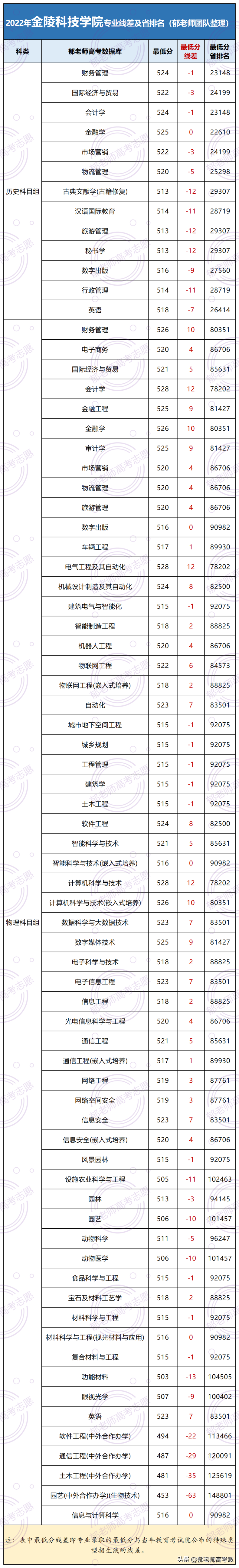 金陵科技學(xué)院2022年錄取分數(shù)線（附：專業(yè)分及省排名）-1