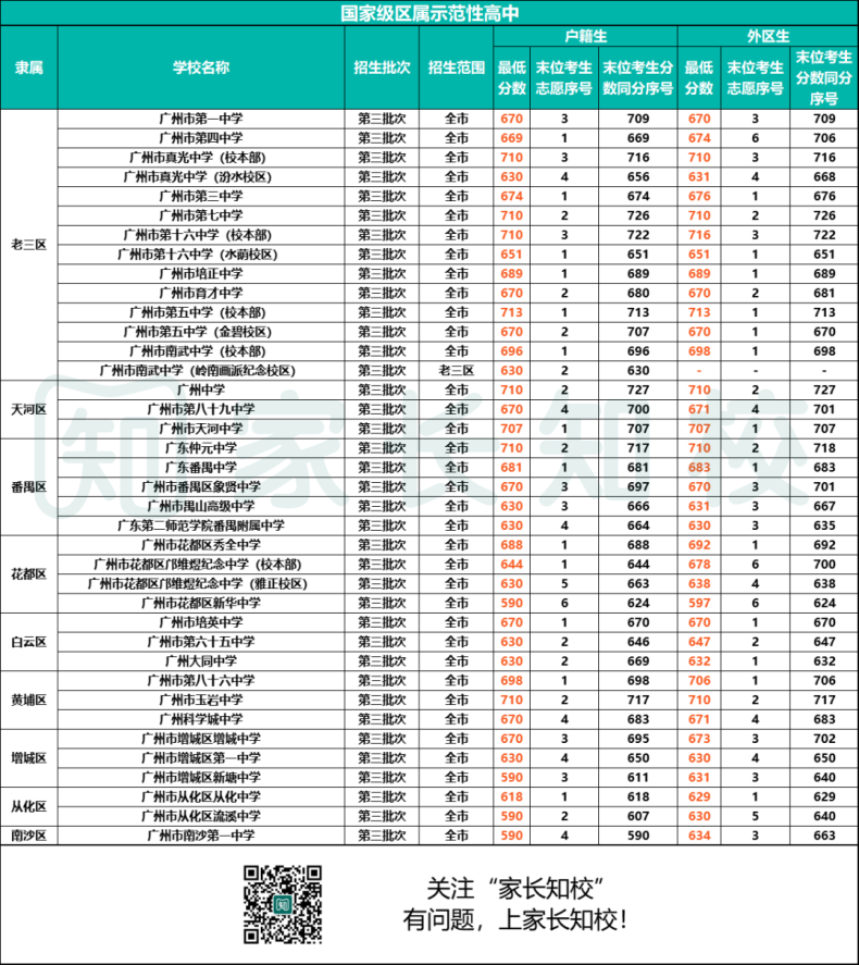 2023年南沙區(qū)考生可報高中范圍（附：詳細學校名單&分數(shù)線）-1