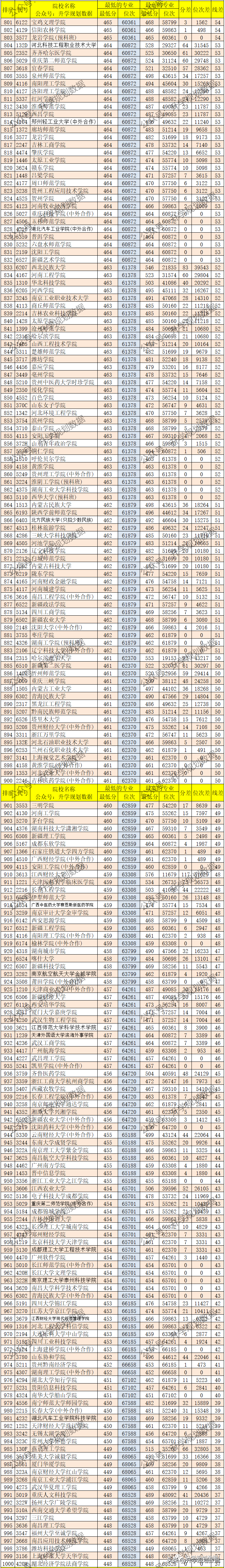 2022年重慶高考各大學(xué)錄取分?jǐn)?shù)線排名（附：高考位次）-1