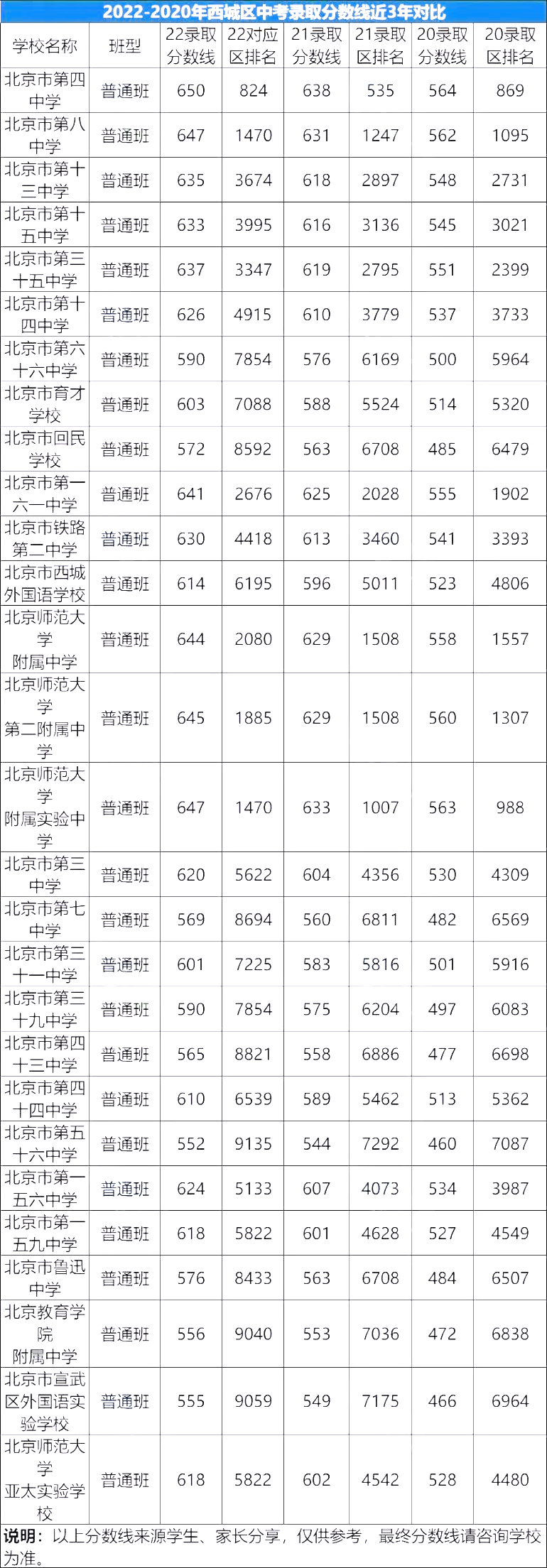 近三年北京各區(qū)中考錄取分?jǐn)?shù)線（含：區(qū)排名數(shù)據(jù)對(duì)比）-1