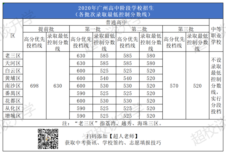 2020-2022年廣州示范性高中錄取分?jǐn)?shù)線排名?。ǚ菓艏?1