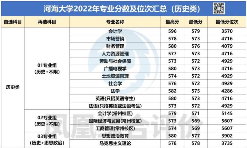 河海大學(xué)2022年專業(yè)錄取分?jǐn)?shù)匯總！（歷史類+物理類）-1