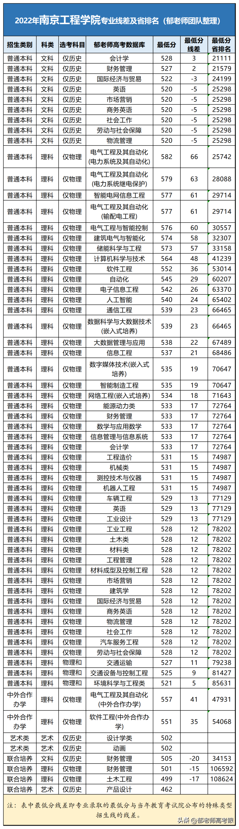 南京工程學(xué)院2022年專業(yè)線差及省排名-1