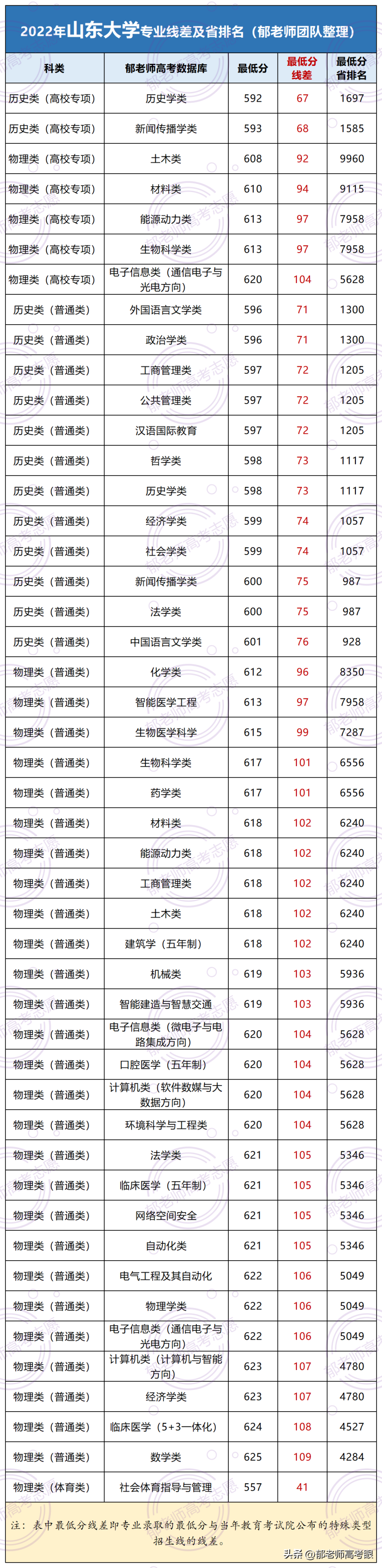 山東大學(xué)2022年錄取分?jǐn)?shù)線（附：專業(yè)分及省排名）-1