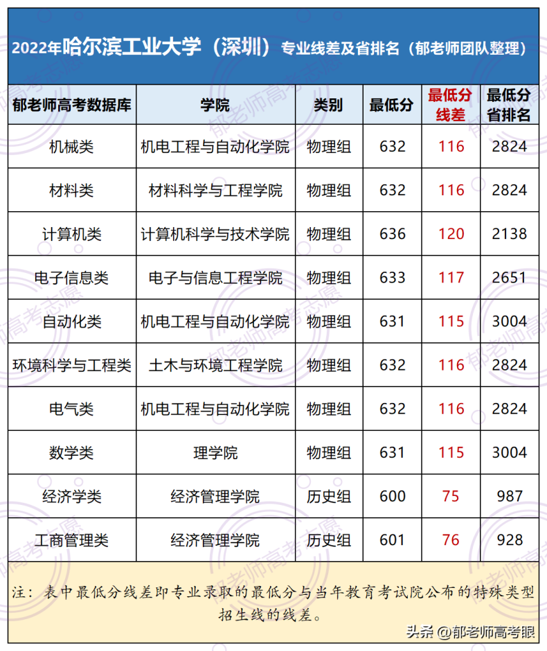 哈爾濱工業(yè)大學(xué)（深圳）2022年錄取分?jǐn)?shù)線（附：專業(yè)分及省排名）-1