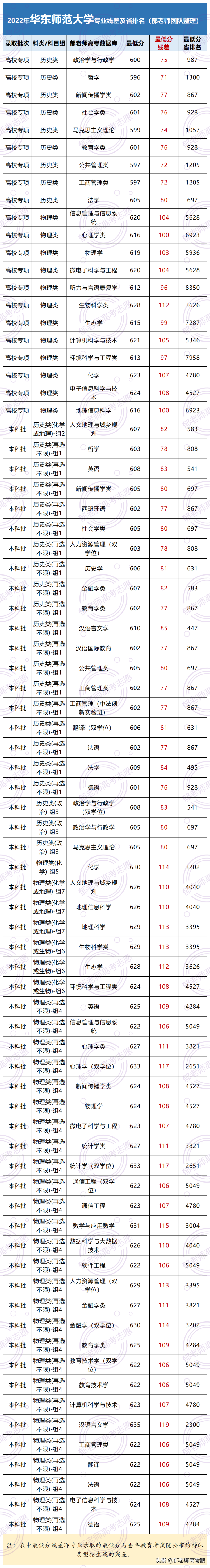 華東師范大學(xué)2022年錄取分數(shù)線（附：專業(yè)分及省排名）-1