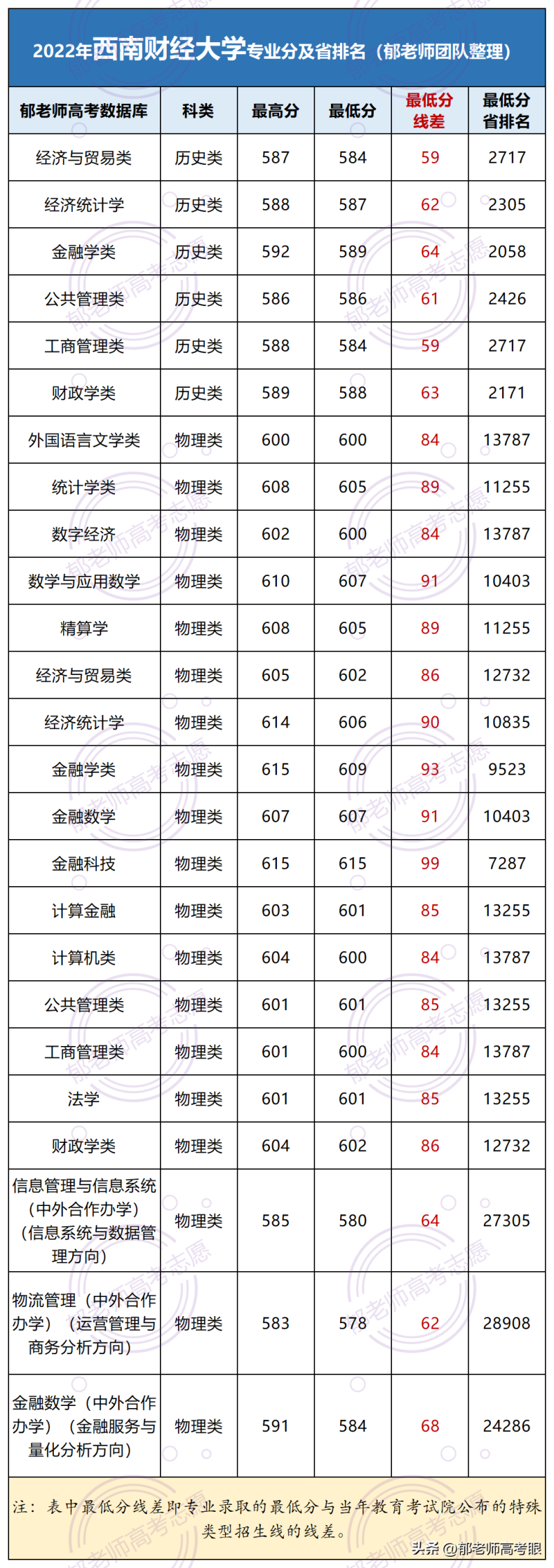 西南財(cái)經(jīng)大學(xué)2022年錄取分?jǐn)?shù)線（附：專業(yè)分及省排名）-1