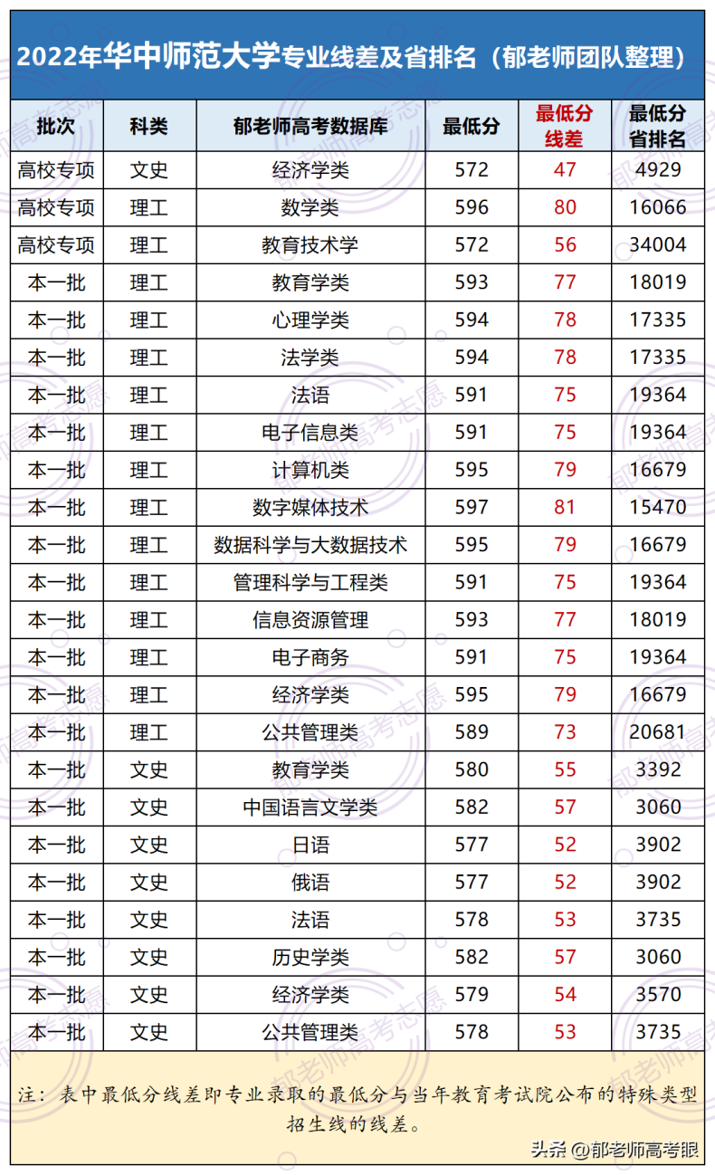 華中師范大學(xué)2022年錄取分?jǐn)?shù)線(xiàn)（附：專(zhuān)業(yè)分+省排名）-1