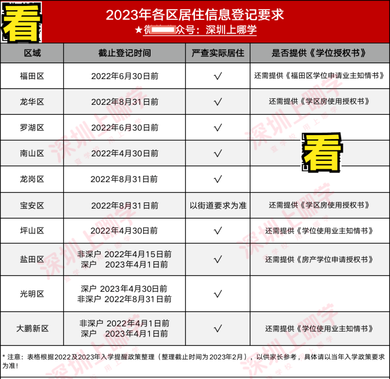 非深戶家庭如何做，孩子可能會(huì)被公辦錄?。ǜ剑焊鲄^(qū)登記要求）-1