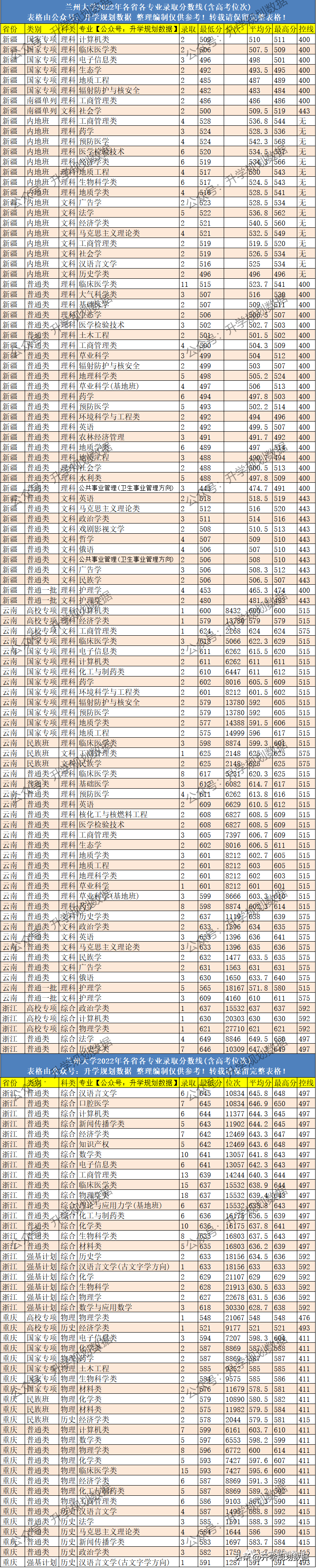 2022蘭州大學(xué)各專業(yè)分?jǐn)?shù)線排名（含高考位次）-1