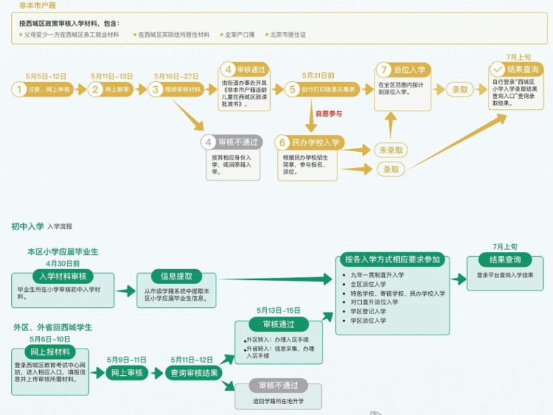 2023年幼升小報名流程是怎樣的？（附：京籍、非京籍入學(xué)區(qū)別）-1