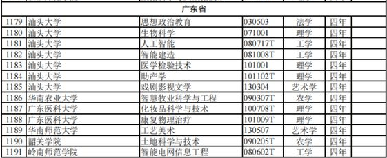 廣東高校本科專業(yè)新增102個、撤銷30個?。ǜ剑合嚓P(guān)專業(yè)名單）-1