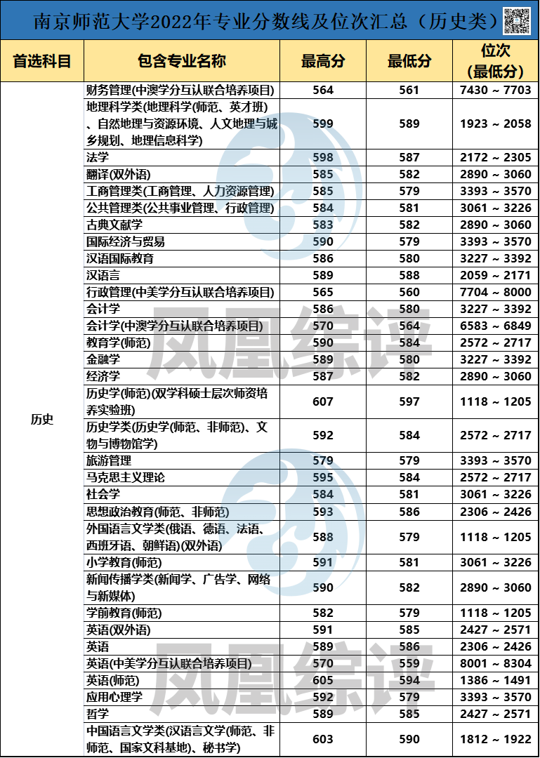 南京師范大學(xué)2022年專(zhuān)業(yè)錄取分?jǐn)?shù)匯總?。v史類(lèi)+物理類(lèi)）-1