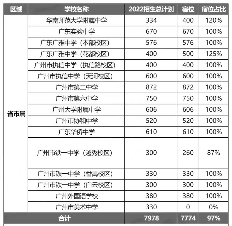 廣州132所高中住宿情況大盤點(diǎn)（附：2022年招生計(jì)劃）-1