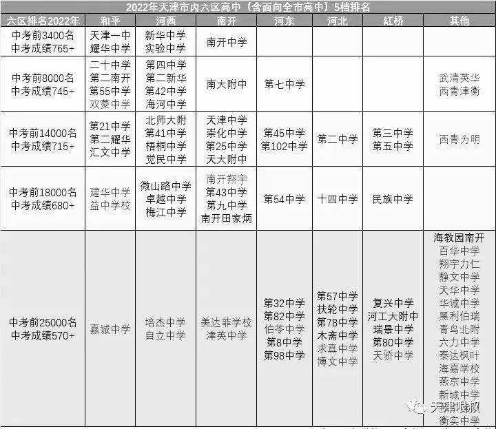 2023年天津高中分檔情況（附：天津主要高中錄取排名）-1