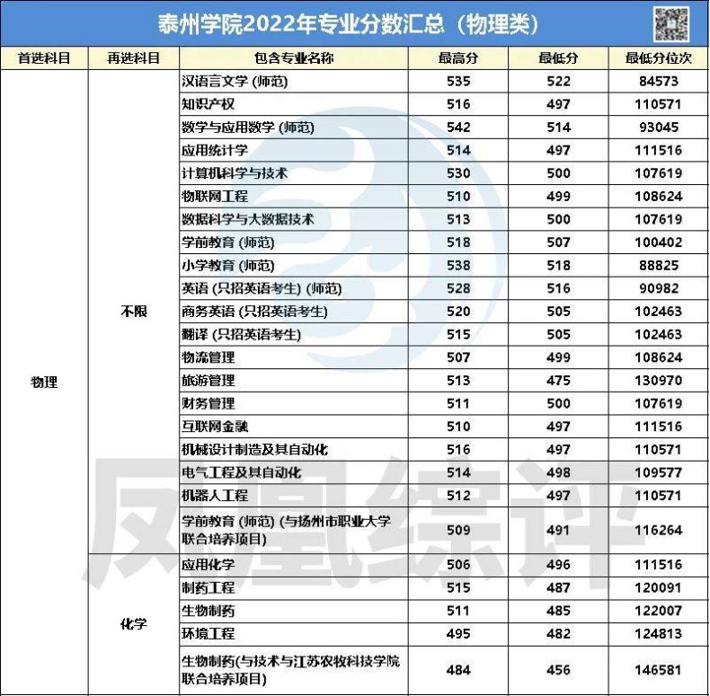 泰州學院2022年專業(yè)錄取分數(shù)匯總?。v史類+物理類）-1