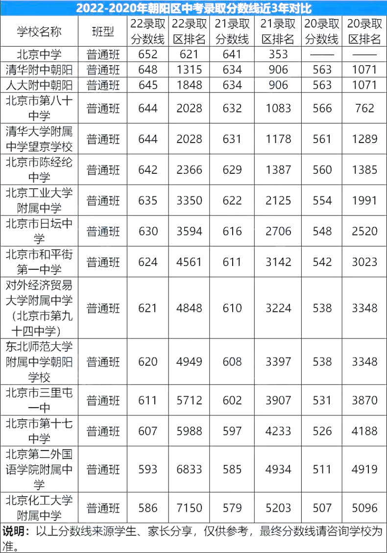 近三年北京各區(qū)中考錄取分?jǐn)?shù)線（含：區(qū)排名數(shù)據(jù)對(duì)比）-1