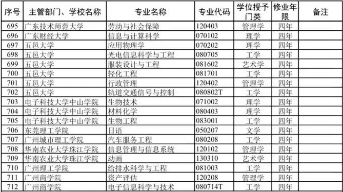 廣東高校本科專業(yè)新增102個、撤銷30個?。ǜ剑合嚓P(guān)專業(yè)名單）-1