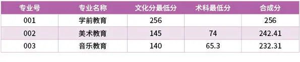 汕尾職業(yè)技術學院怎么樣（附：2022年各專業(yè)最低分數(shù)線）-1