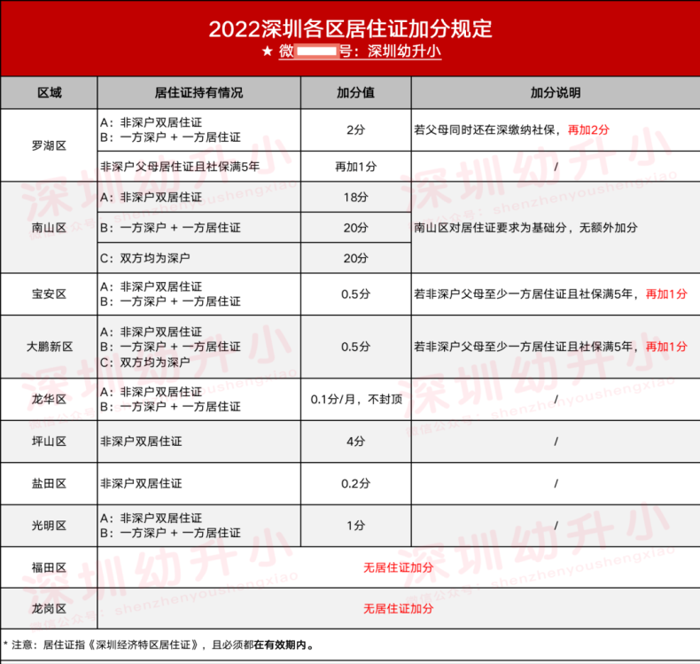 非深戶家庭如何做，孩子可能會(huì)被公辦錄?。ǜ剑焊鲄^(qū)登記要求）-1