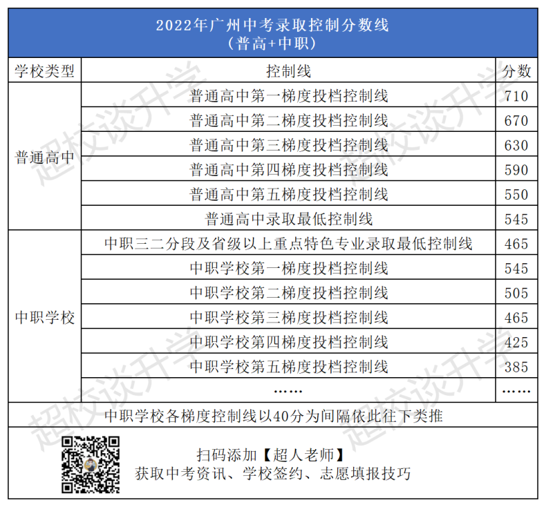 2020-2022年廣州示范性高中錄取分數(shù)線排名一覽?。☉艏?1