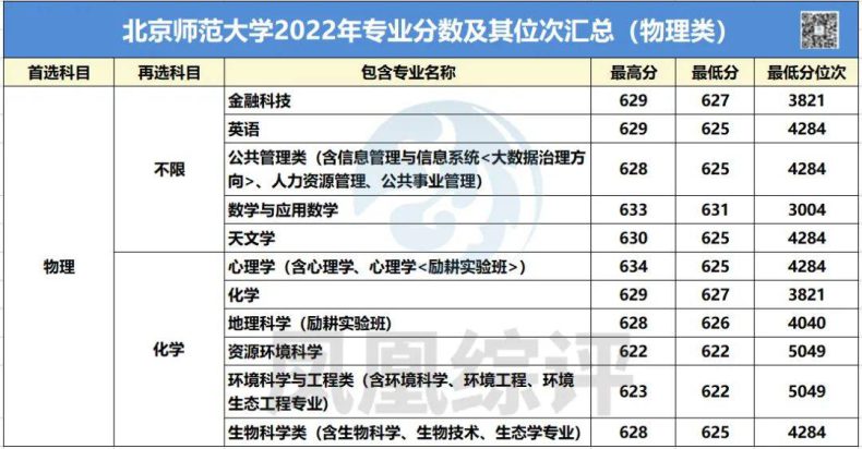 北京師范大學(xué)2022年專業(yè)錄取分?jǐn)?shù)匯總（歷史類+物理類）-1