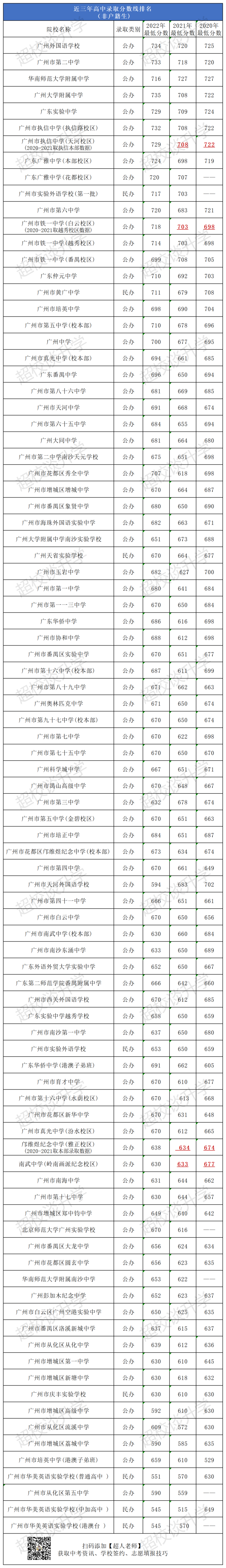 2020-2022年廣州示范性高中錄取分?jǐn)?shù)線排名?。ǚ菓艏?1