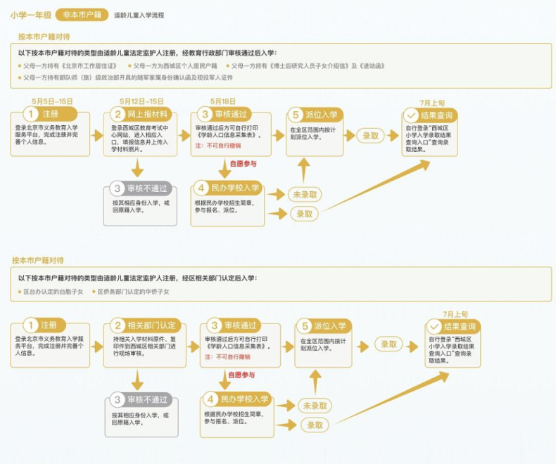 2023年幼升小報名流程是怎樣的？（附：京籍、非京籍入學(xué)區(qū)別）-1