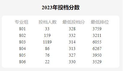 2023年高職高考錄取分?jǐn)?shù)最高的是哪一個(gè)學(xué)校？-1