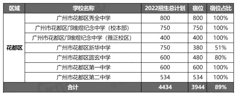 廣州132所高中住宿情況大盤點(diǎn)（附：2022年招生計(jì)劃）-1