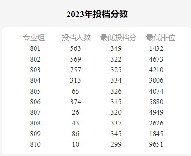 2023年高職高考錄取分?jǐn)?shù)最高的是哪一個(gè)學(xué)校？-1